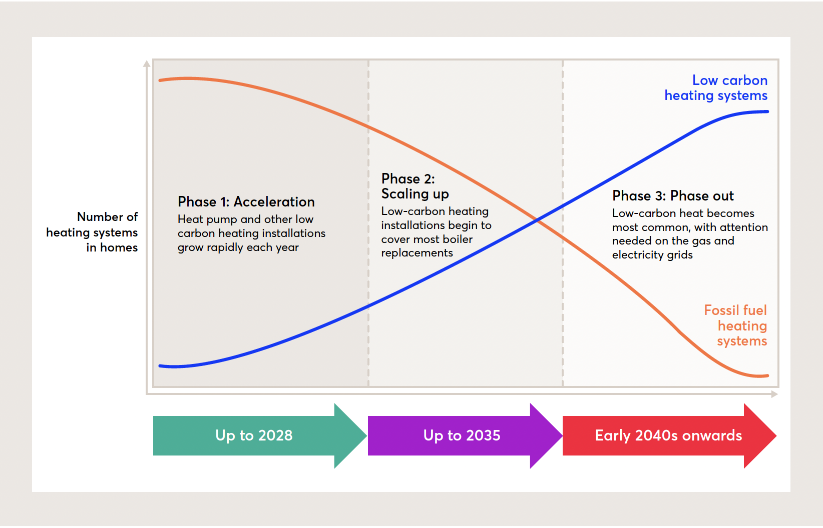 Graph showing the projected three-phase transition of home heating systems, with low carbon systems replacing fossil fuel systems from present to early 2040s.
