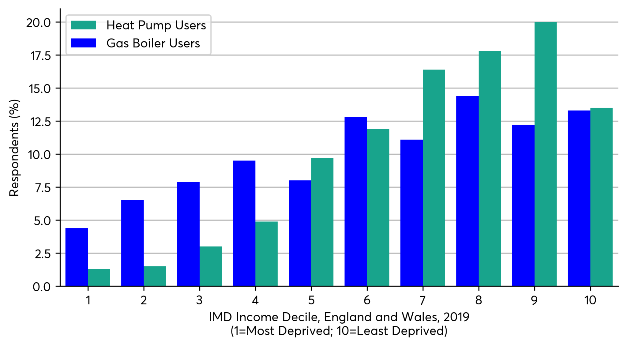 Bar chart comparing heat pump and gas boiler users by income decile (England and Wales, 2019).