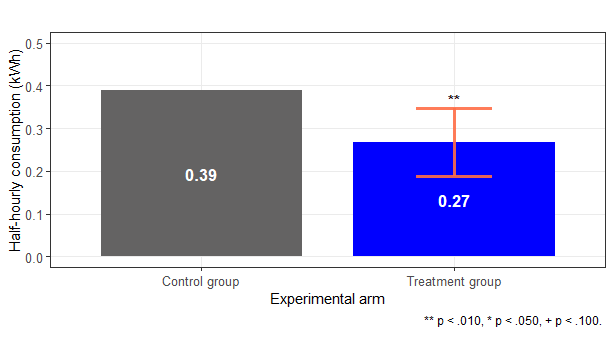 Bar chart comparing half-hourly consumption for control (0.39 kWh) and treatment (0.27 kWh) groups, showing statistical significance for the treatment group