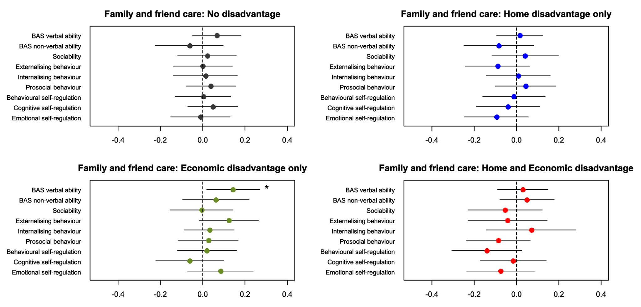 Forest plots comparing abilities and behaviors across disadvantage groups for children in family and friend care, showing confidence intervals.