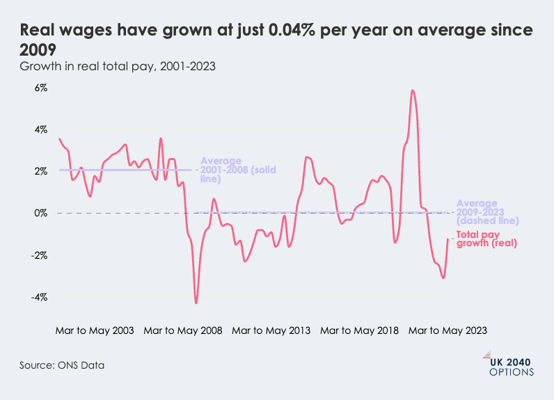 Line chart showing real total pay growth in the UK from 2001 to 2023, indicating an average growth of 0.04% per year since 2009.