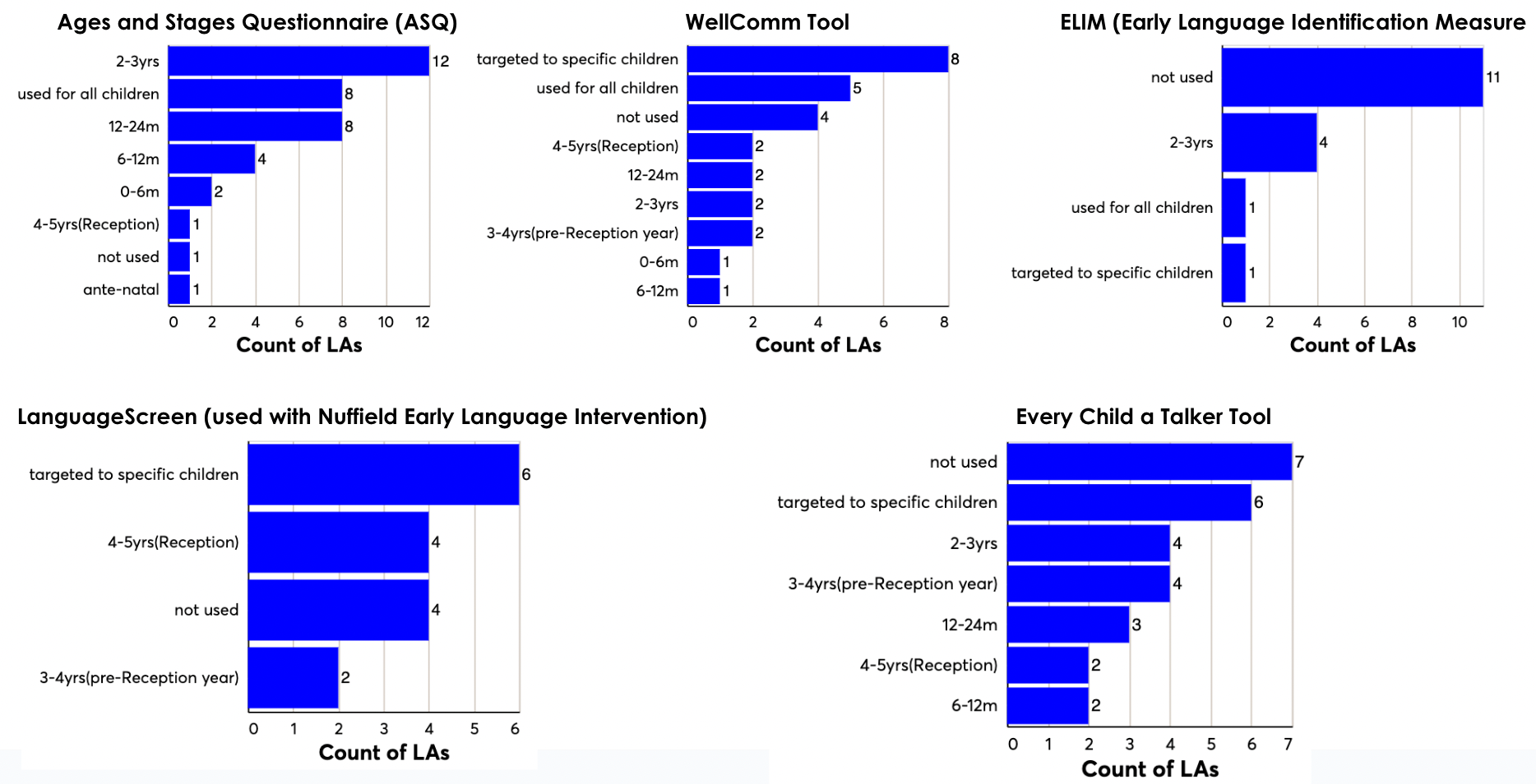 Collection of five bar charts detailing LA usage of specific assessment tools by age group or usage type.