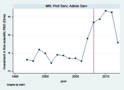 Line graph showing investment in non-scientific R&D for Professional and Administrative Services from 1995 to 2012.