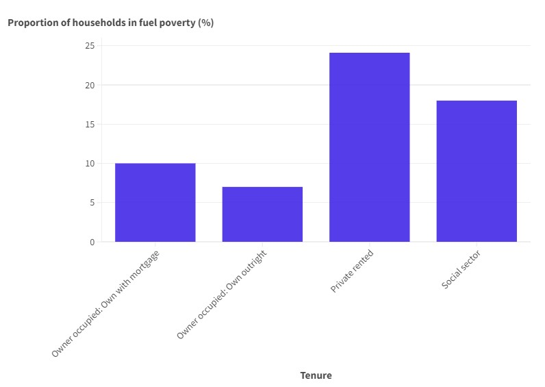 Bar chart showing the proportion of households in fuel poverty across different tenure types, with private rented households having the highest proportion.