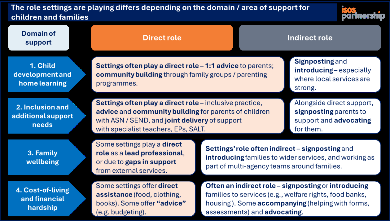 Table comparing direct and indirect roles of ELC/ECEC settings across four domains of support: child development, inclusion, family wellbeing, and financial hardship, with specific examples for each.