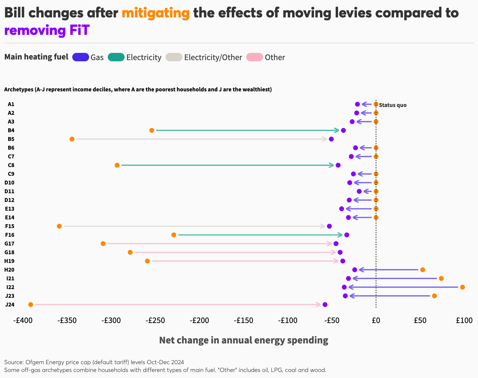 Dumbbell chart showing net change in annual energy spending for consumer archetypes after mitigating levy moves compared to removing FIT.