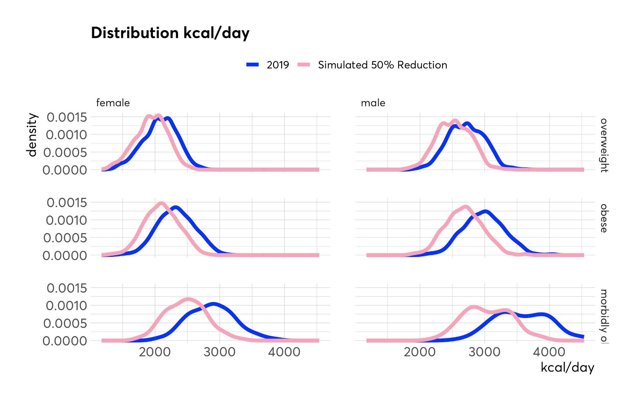 Six line graphs comparing kcal/day distribution in 2019 (blue) versus a simulated 50% reduction (pink) for female and male individuals across overweight, obese, and morbidly obese categories.