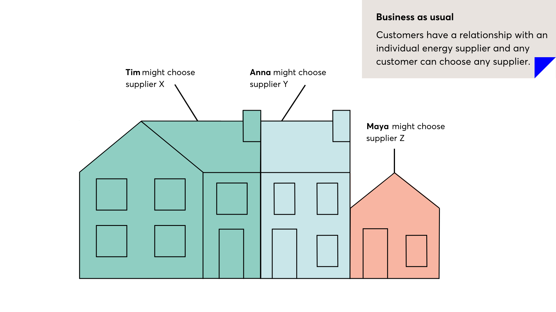 Diagram illustrating customer choices for energy suppliers under a "Business as usual" scenario with three houses and customer examples.