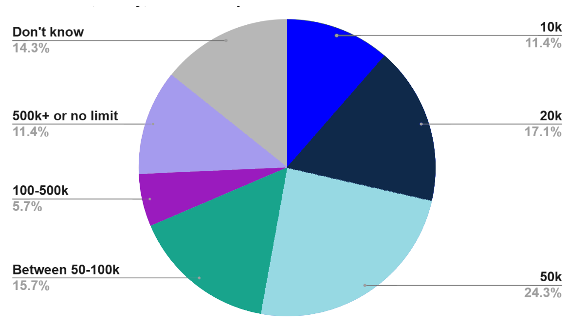 Pie chart showing the distribution of responses across categories like 10k, 20k, 50k, Between 50-100k, 100-500k, 500k+ or no limit, and Don't know, with their respective percentages.