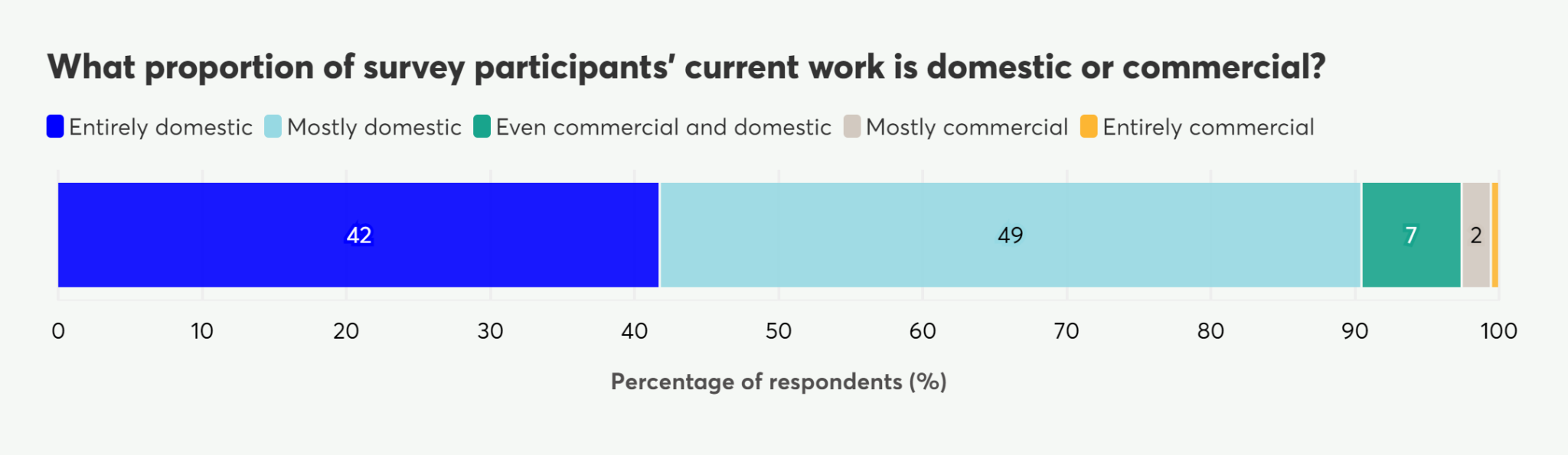 Stacked bar chart showing the breakdown of survey participants' current work as domestic or commercial.