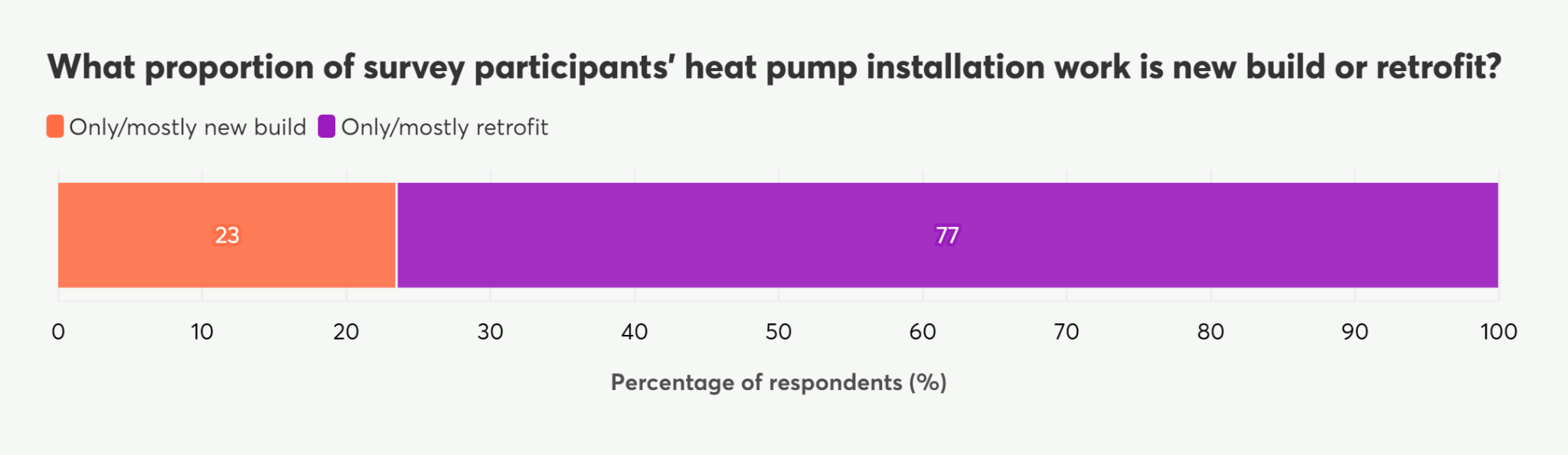 Stacked bar chart showing heat pump installation work split between new build (23%) and retrofit (77%).