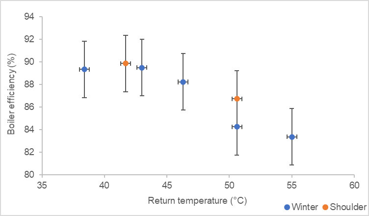 Scatter plot showing boiler efficiency percentage versus return temperature in Celsius, with data points and error bars for Winter and Shoulder seasons.