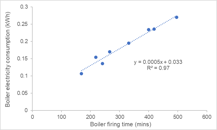 Scatter plot showing boiler electricity consumption in kWh versus boiler firing time in minutes, with a linear regression line and equation.
