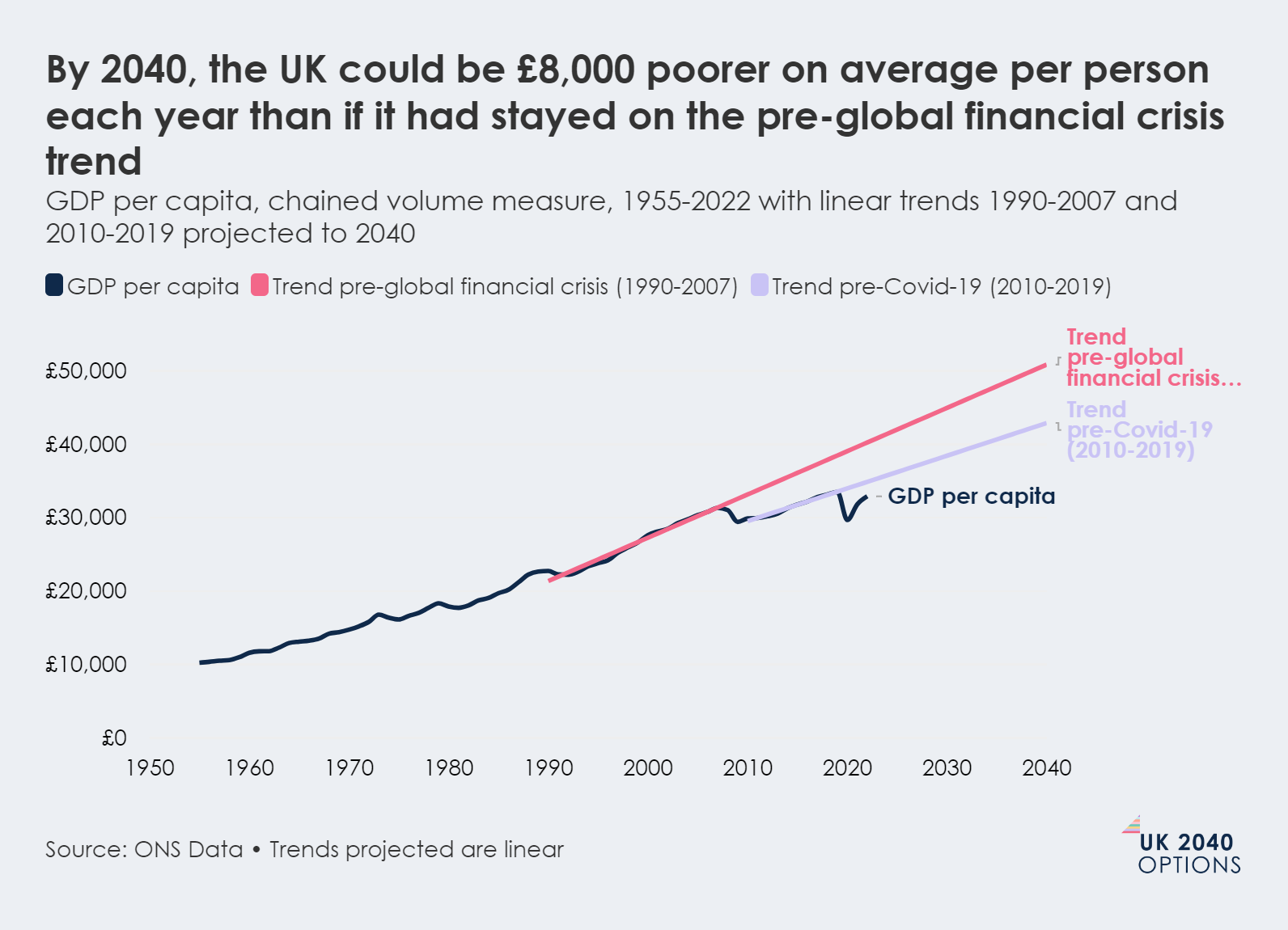 Line graph showing UK GDP per capita from 1950 to 2020, with projections to 2040, comparing actual trend to pre-global financial crisis and pre-Covid-19 trends.