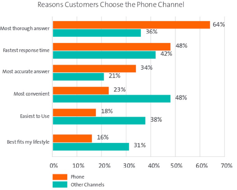 Horizontal bar chart comparing reasons customers choose the phone channel versus other channels, showing percentages for reasons like thoroughness, speed, and convenience.