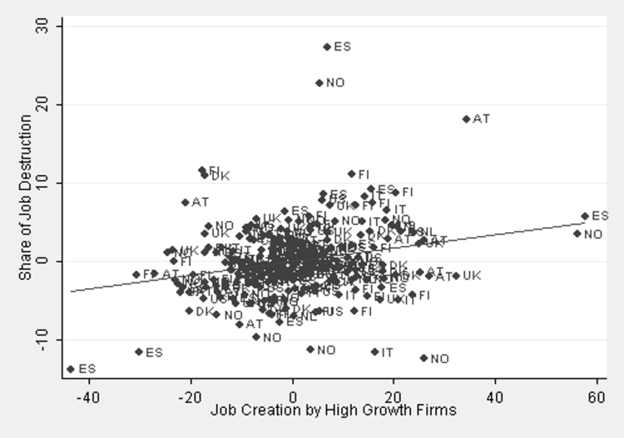 Scatter plot showing Share of Job Destruction versus Job Creation by High Growth Firms for various countries.