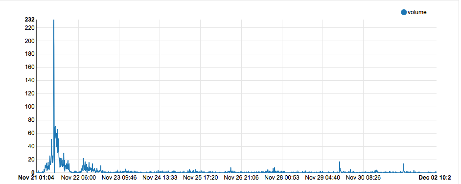 Line graph showing "volume" data with a significant peak on November 21st, then sharply declining over time until December 2nd.