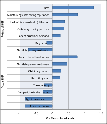 Bar chart displaying coefficients for various obstacles affecting potential and actual HGF, ranging from crime to transport issues.