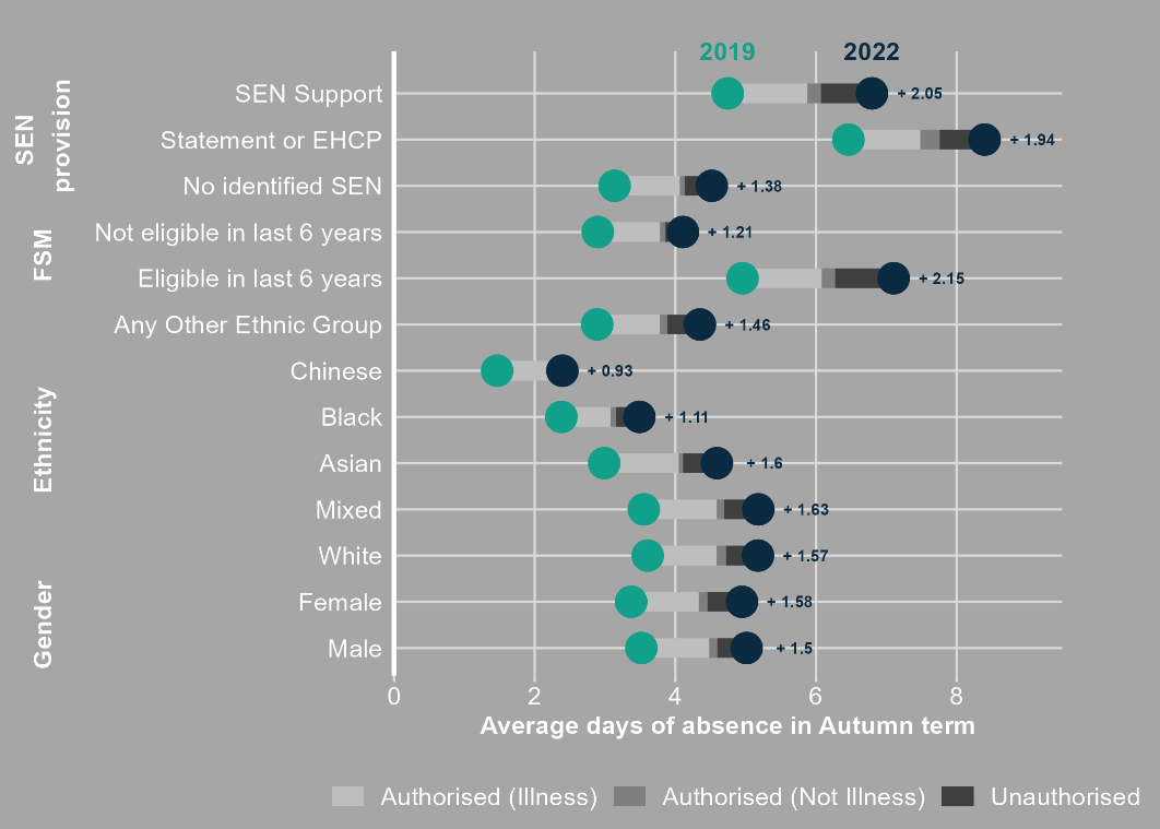 Bar chart comparing average days of absence in Autumn term for various categories by SEN provision, FSM, ethnicity, and gender in 2019 and 2022.