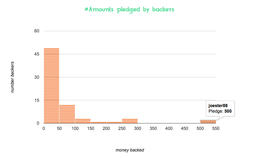 Bar chart showing the distribution of amounts pledged by backers, with a highlighted bar indicating "joester88" pledged "500".