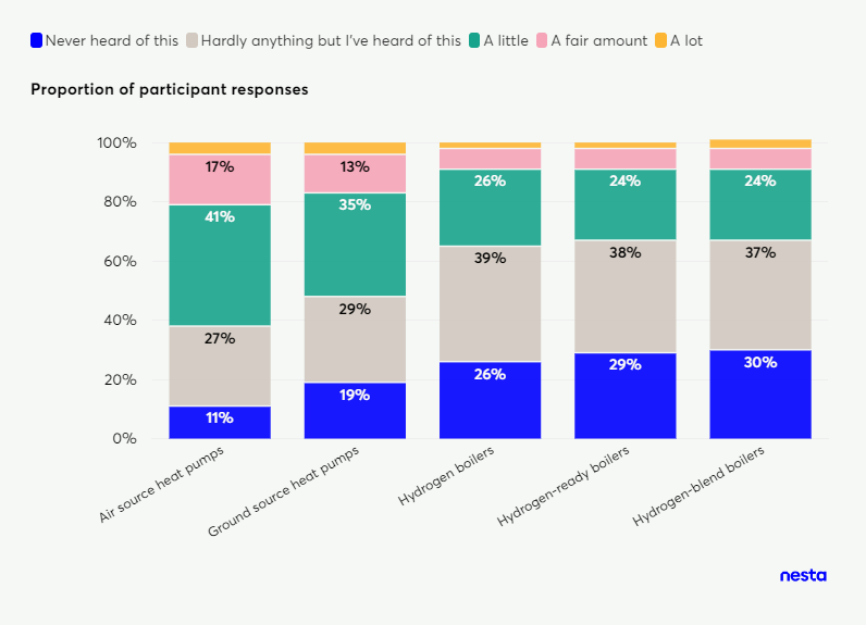 Stacked bar chart showing participant familiarity with different heating systems: air source heat pumps, ground source heat pumps, and various hydrogen boilers.