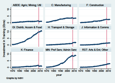Multiple line graphs showing investment in training across nine different industry sectors from approximately 1970 to 2012.
