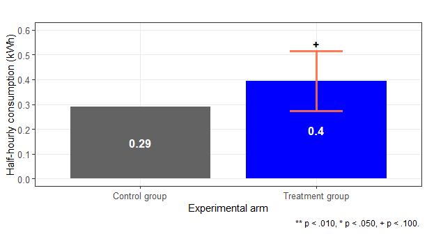 Bar chart comparing half-hourly consumption for control (0.29 kWh) and treatment (0.4 kWh) groups, showing statistical significance for the treatment group