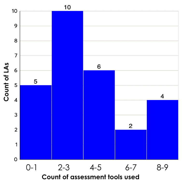 Bar chart showing the distribution of LAs by the number of assessment tools they use, with '2-3' tools being the most common range.