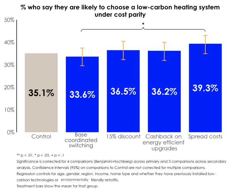 Bar chart showing the percentage of people likely to choose a low-carbon heating system under cost parity, comparing a control group (35.1%) with four intervention scenarios, with 'Spread costs' being the highest at 39.3%