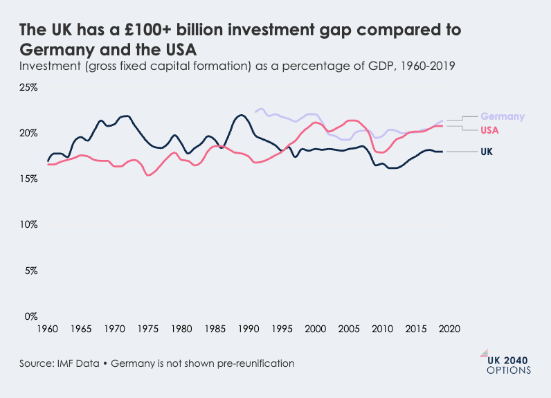 Line chart showing investment as a percentage of GDP for UK, Germany, and USA from 1960-2019, highlighting the UK's investment gap.