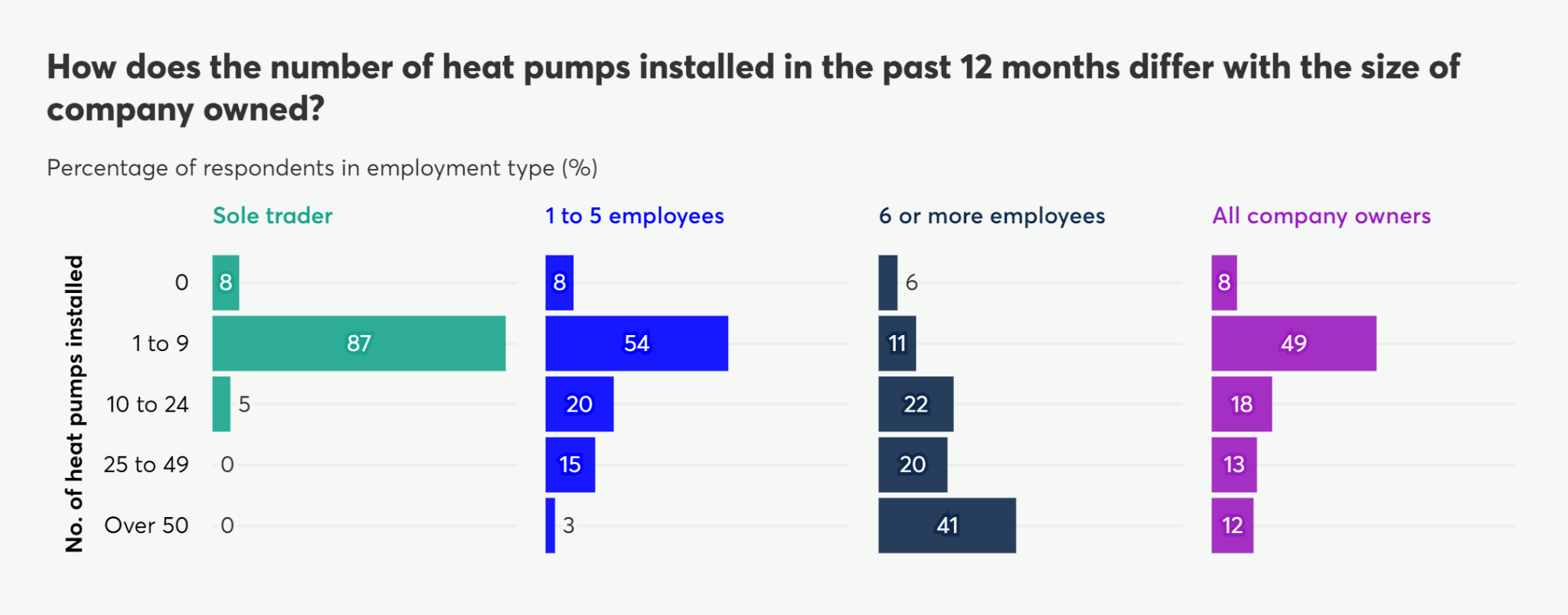 Bar chart showing heat pumps installed in the last 12 months, categorized by company size and number of installations.