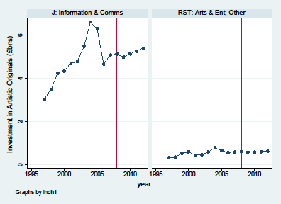 Two line graphs depicting investment in artistic originals for Information & Communications and Arts & Entertainment sectors from 1995 to 2012.