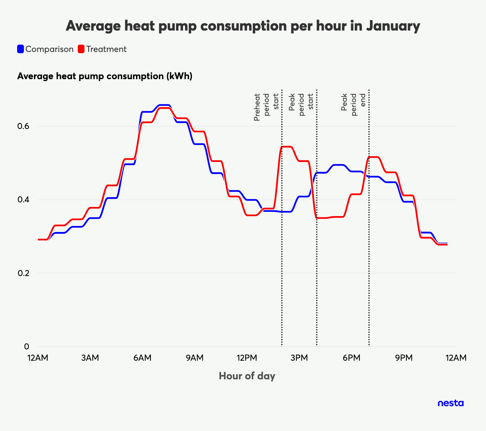 Line graph showing average heat pump consumption per hour in January for comparison and treatment groups, highlighting consumption patterns and peak periods.