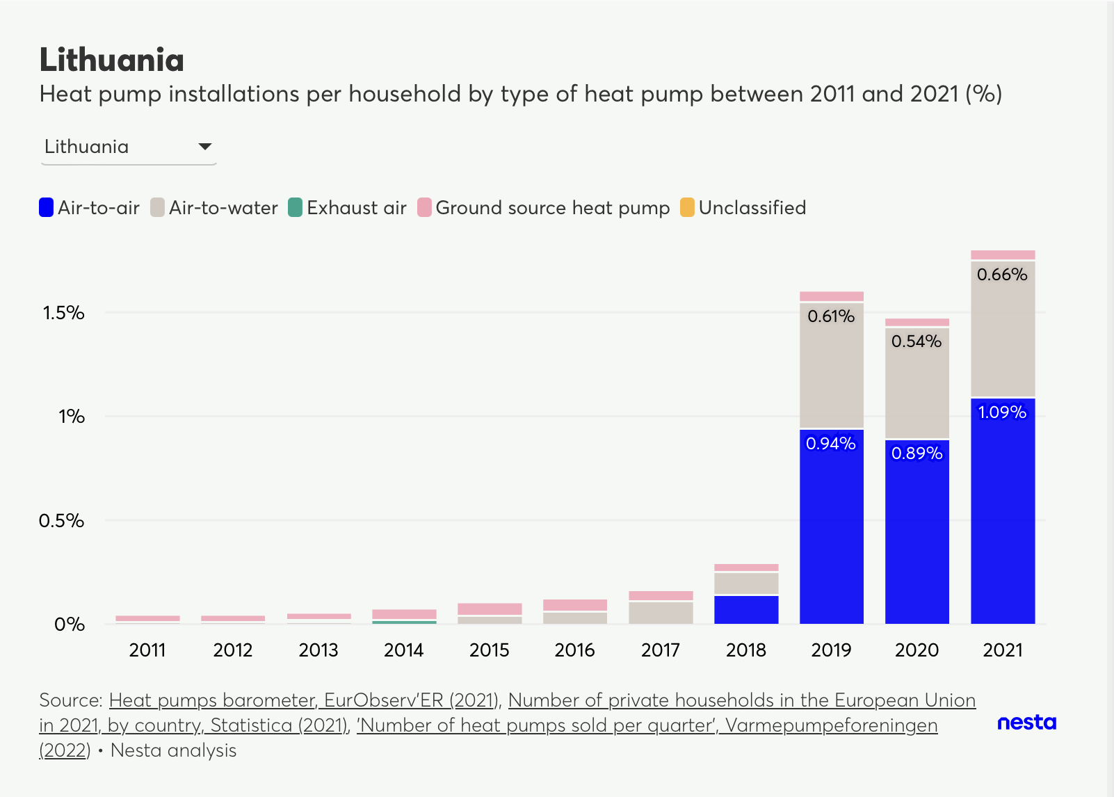Stacked bar chart showing heat pump installations per household by type in Lithuania from 2011 to 2021.