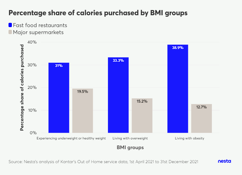 Bar chart showing percentage share of calories purchased from fast food vs. supermarkets across different BMI groups.