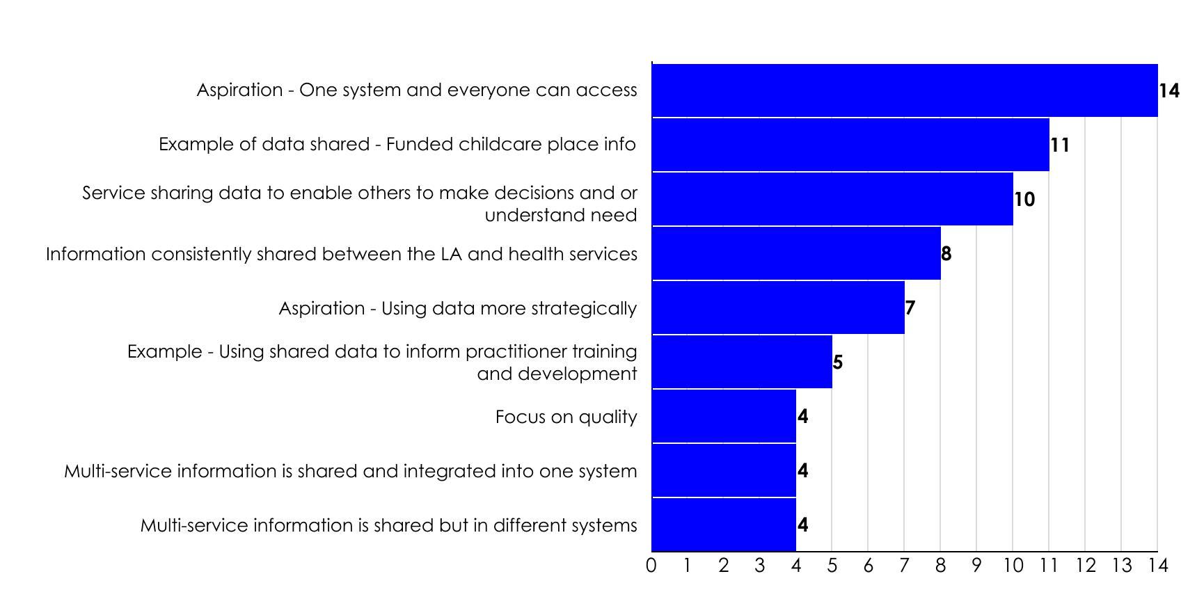 Bar chart showing the count of LAs engaged in various data sharing practices and aspirations, from system integration to strategic data use.