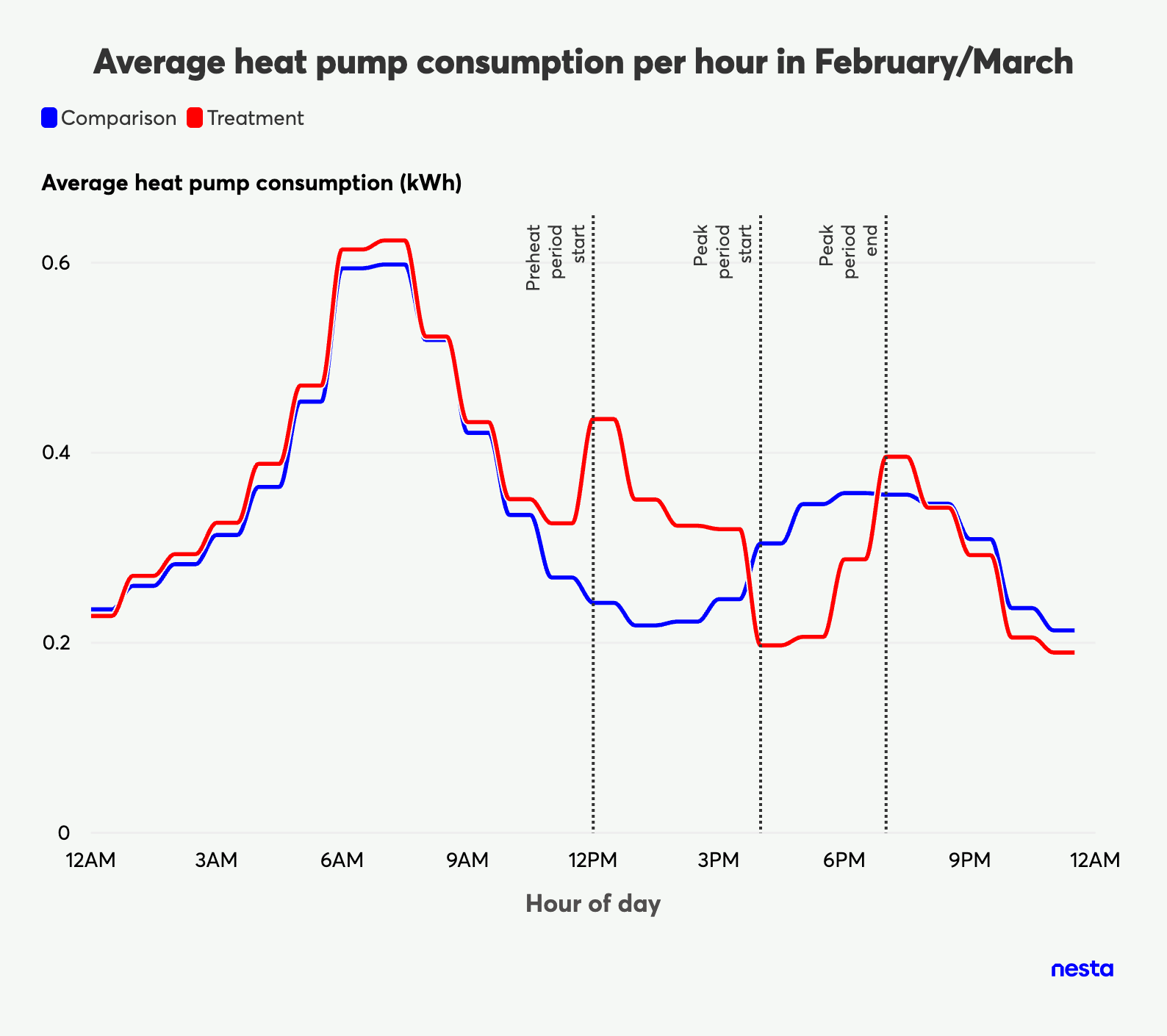 Line graph showing average heat pump consumption per hour in Feb/March for comparison and treatment groups, highlighting consumption patterns and peak periods.