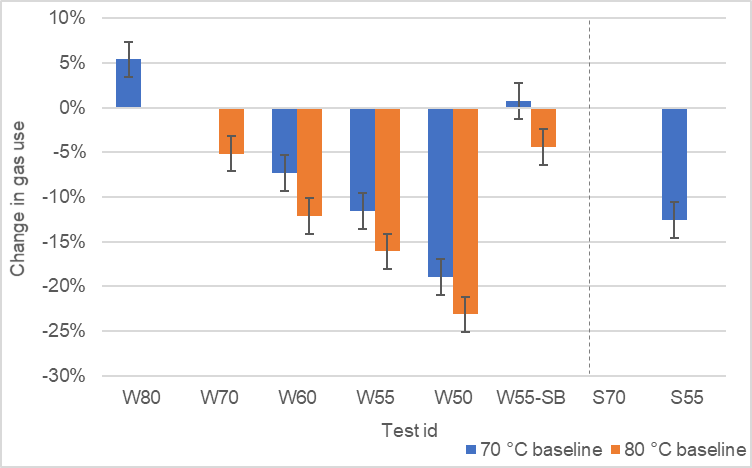 Bar chart showing the percentage change in gas use across different test IDs, comparing 70 degree Celsius baseline and 80 degree Celsius baseline with error bars.