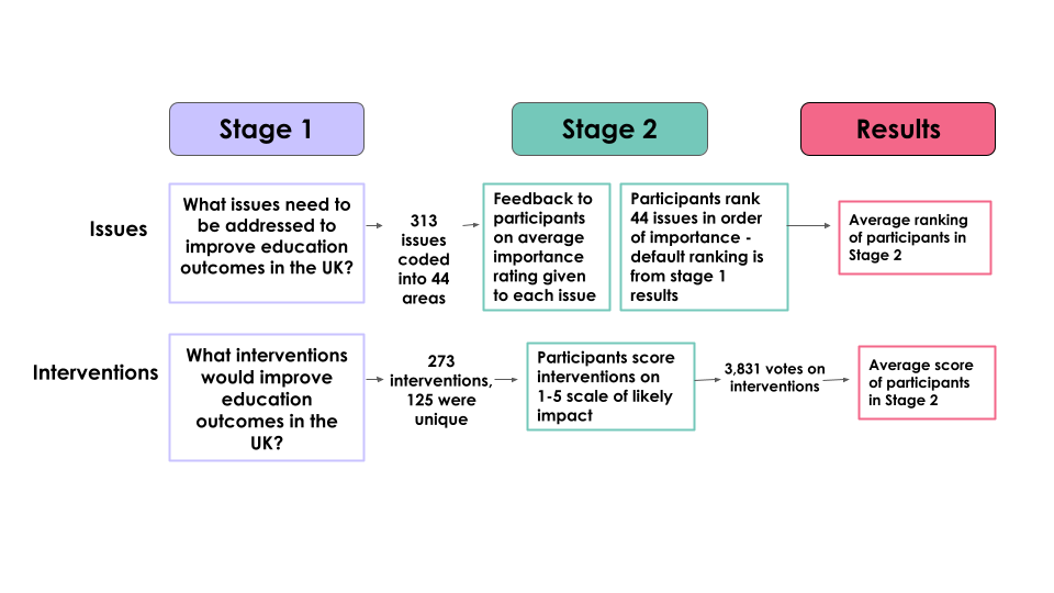 Flowchart outlining a two-stage research methodology for identifying and prioritizing education issues and interventions, showing participant feedback and ranking steps.