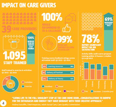Infographic titled "IMPACT ON CARE GIVERS," displaying multiple charts and statistics on staff training, recommendations, job satisfaction, and activity skills.