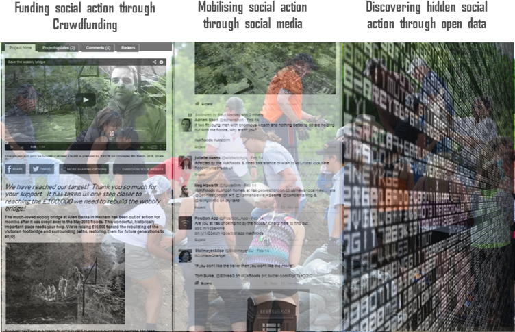 Composite image showing screenshots of a crowdfunding project page, social media posts, and a data visualization with text overlay, illustrating social action methods.