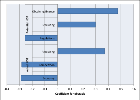 Bar chart showing coefficients for obstacles like obtaining finance, recruiting, regulations, competition, and economy, affecting potential and actual HGF.