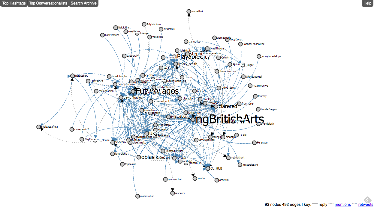 Social network diagram visualizing interactions (replies, mentions, retweets) between 93 nodes and 492 edges, highlighting connections around "FutureLagos", "PlayableCity", and "YoungBritishArts".