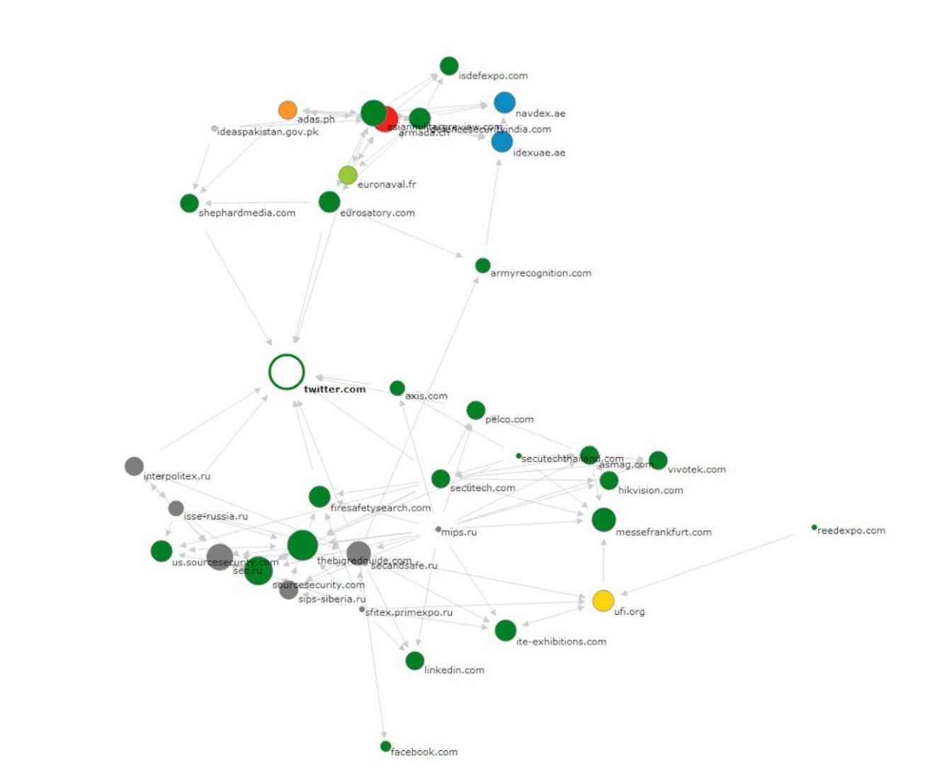A network diagram showing interconnected nodes, represented by colored circles with domain names, and directional arrows indicating relationships.