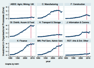 Multiple line graphs illustrating investment in organizational processes across nine different industry sectors from approximately 1978 to 2012.