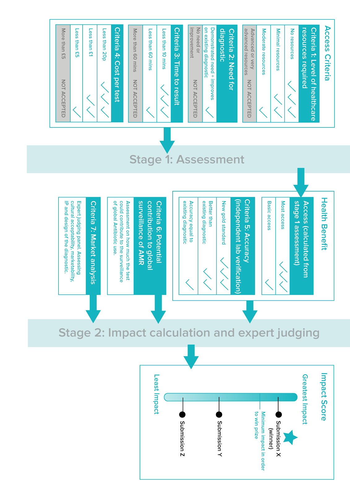 Multi-stage process diagram for assessing health benefit and calculating impact score based on criteria like healthcare resources, diagnostic need, time, cost, accuracy, and market analysis.