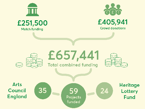 Infographic showing total combined funding of £657,441 from match funding and crowd donations, used to fund 59 projects from Arts Council England and Heritage Lottery Fund.