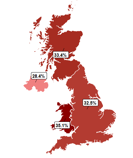 Map of the UK showing percentages across different regions, with values like 33.4% in Scotland, 28.4% in Northern Ireland, 35.1% in Wales, and 32.5% in England.
