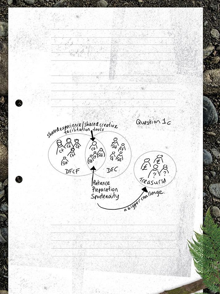 Hand-drawn conceptual diagram showing DFCF and DFC groups linked by shared tools, and DFC leading to Treasury with associated challenges, under "Question 1c".