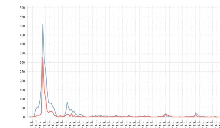 Line graph comparing two data series over time with a shared peak in early November.